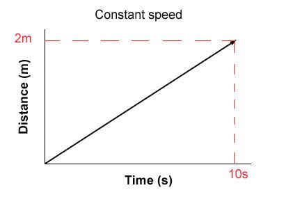 Graphs Of Motion & Biomechanics - TeachPE.com