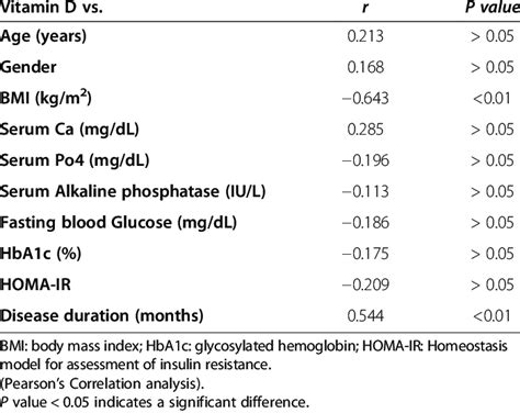 Correlation between serum vitamin D levels and clinic-laboratory ...