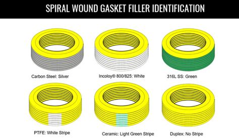 What are Spiral Wound Gaskets? - Enerpac Blog