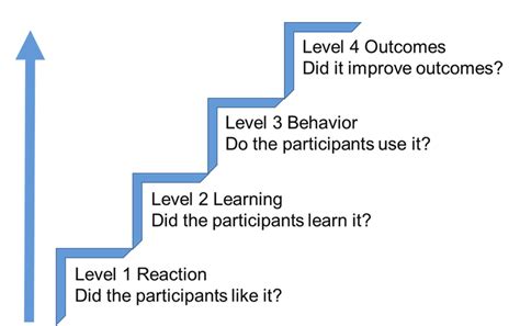 Kirkpatrick model of evaluation | Download Scientific Diagram