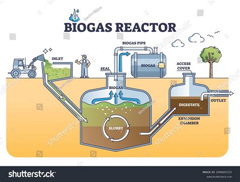 Biogas Plant Science Working Model And Explanation, 46% OFF