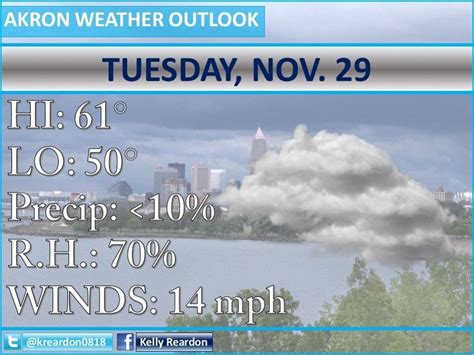 Akron weather forecast for Tuesday, Nov. 29: 60 degree temperatures, no ...