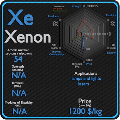 Xenon - Properties - Price - Applications - Production