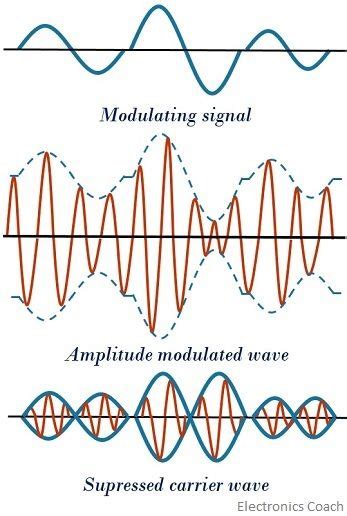 What is Double Sideband Suppressed Carrier Modulation (DSB-SC ...