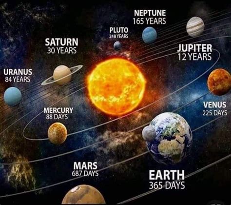 The time to complete one rotation around the Sun | Astronomy facts ...