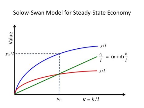 The Solow-Swan Model and Where We Are (2) | A Divided World