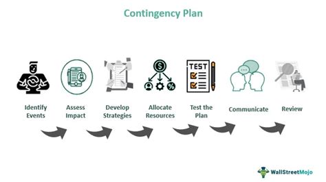 Contingency Plan - Meaning, Business Examples, Steps