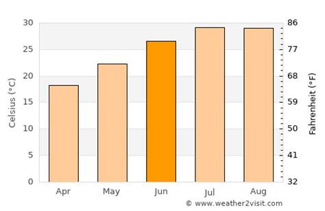 Frisco Weather in June 2023 | United States Averages | Weather-2-Visit