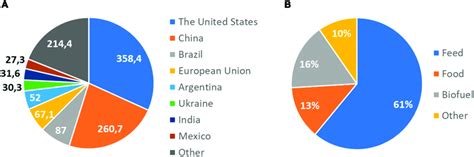 World maize production and uses. (A) Maize production by country in... | Download Scientific Diagram