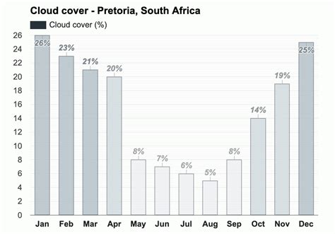 Yearly & Monthly weather - Pretoria, South Africa