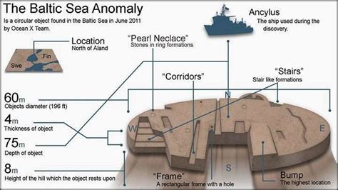 The Baltic Sea Anomaly