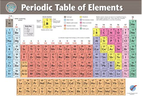 Large Periodic Table Wall Chart | Images and Photos finder