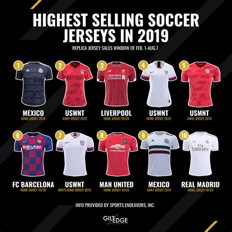 Highest Selling Soccer Jerseys in 2019 | Gilt Edge Soccer Marketing