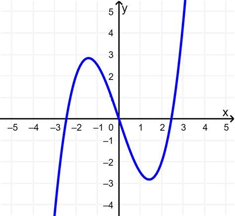 Symmetry of Functions and Graphs with Examples - Mechamath