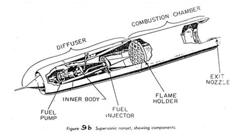 The Ramjet Engine