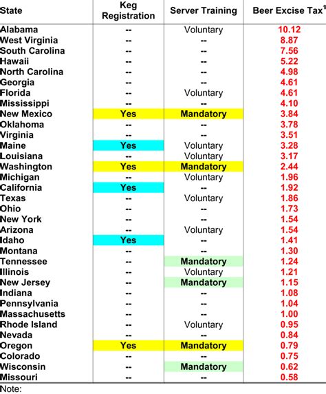 State Alcohol Policy, United States, 1998-2000. | Download Table