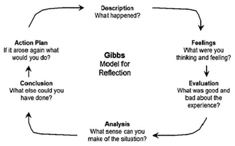 The Gibbs Reflective Cycle