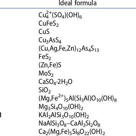 Copper concentrate chemical analysis. | Download Table