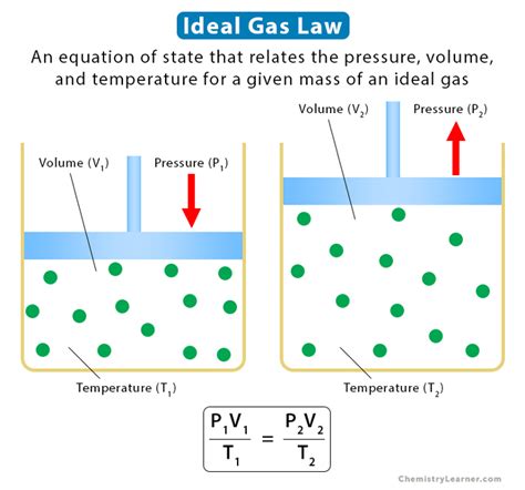 Ideal Gas Law: Statement, Characteristics, Formula & Problems