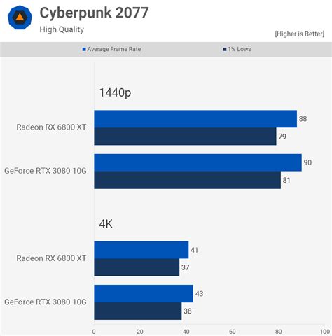 GeForce RTX 3080 vs. Radeon RX 6800 XT: 2023 Revisit | TechSpot