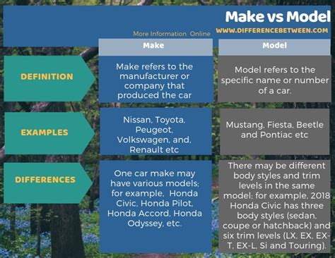 Difference Between Make and Model | Compare the Difference Between Similar Terms