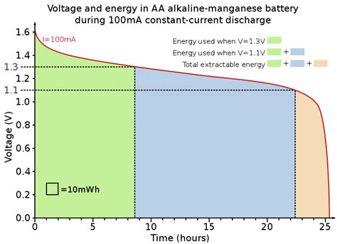 batteries - How much energy is stored in a AA battery when its voltage ...