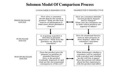 Consumer Decision Making Models