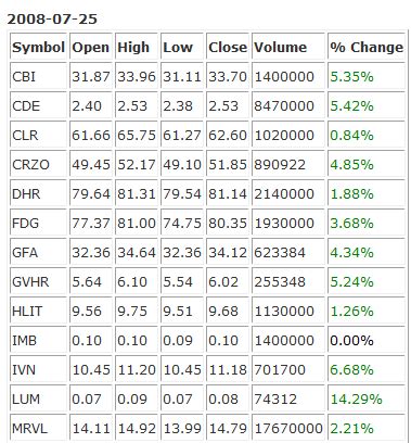 Stock List: List Of Stock Symbols