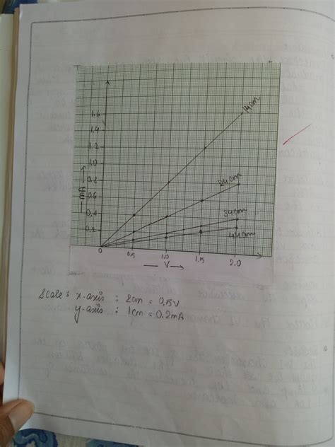 VI Characteristics of Light Dependent Resistor ( LDR )