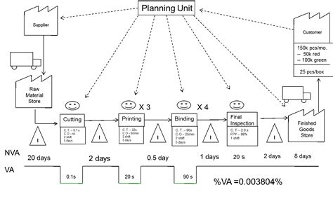 How To Create A Value Stream Map Mapping Your Value Stream Vsm Symbols | SexiezPix Web Porn