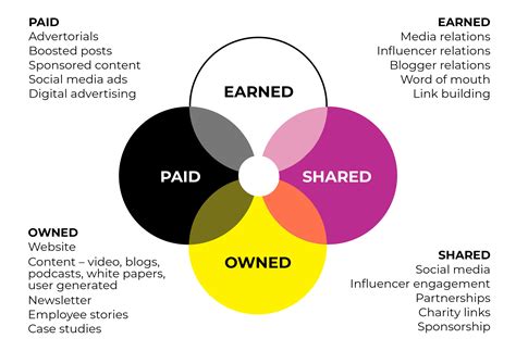 Shared media and the PESO framework - Ambitious PR