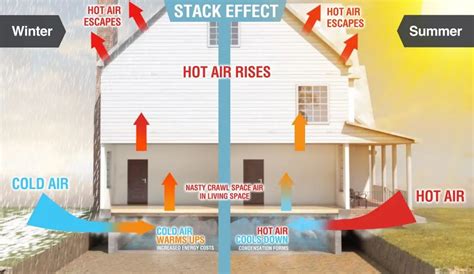 Understanding the Stack Effect | Groundworks