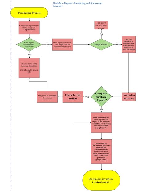 Exploring Some Best Purchase Process Flow Chart PPT Templates