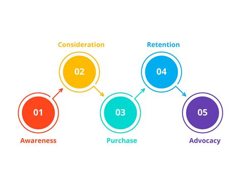 What are Customer Journey Stages and Can You Truly Measure Them | QaizenX