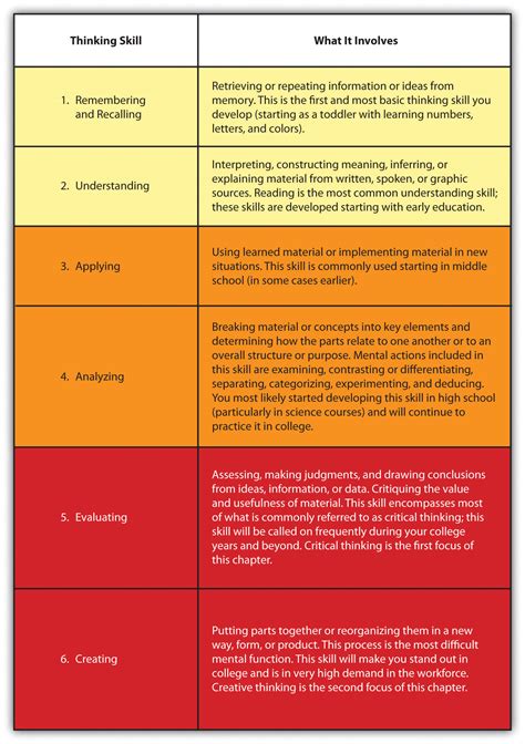 4.1 Types of Thinking – University Success