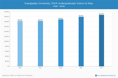 Everglades University - Tuition & Fees, Net Price