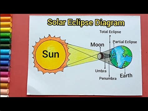 Solar Eclipse Diagram