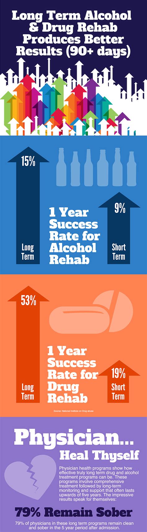 Alcohol and Drug Rehab Infographics - ALCOHOL DRUGS REHAB