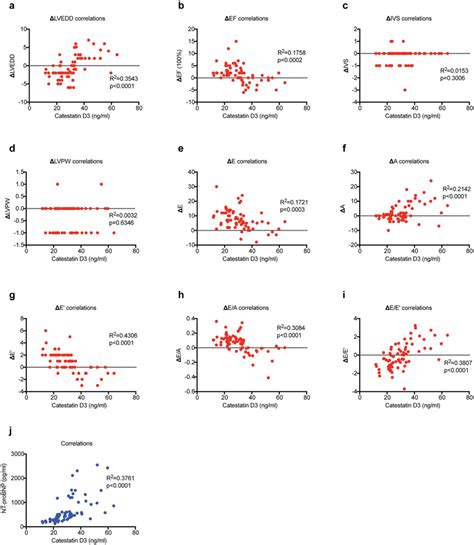 (a–i) Scatter plots (with Pearson or Spearman's correlation ...