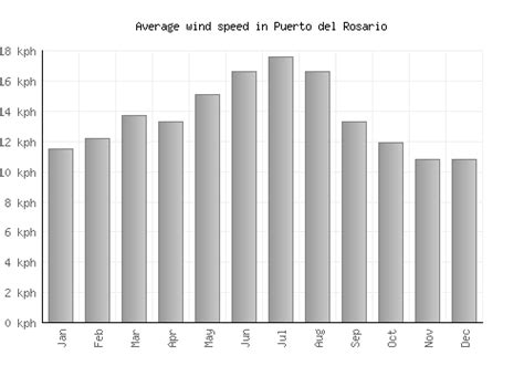 Puerto del Rosario Weather averages & monthly Temperatures | Spain | Weather-2-Visit