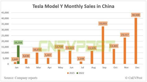 Tesla Model Y second best-selling new energy SUV in China in Jan - CnEVPost