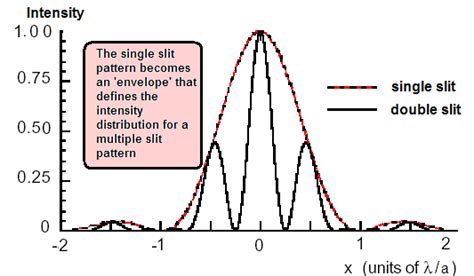 quantum mechanics - Energy Dispersion in Young's Double Slit Experiment ...