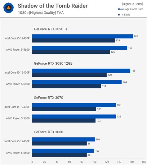 AMD Ryzen 5 5600 vs. Intel Core i5-12400F | TechSpot