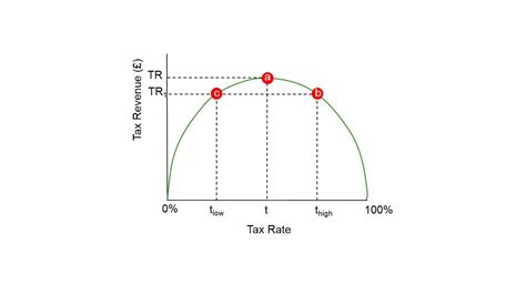 Understanding The Laffer Curve