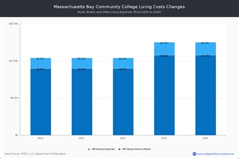 Massachusetts Bay CC - Tuition & Fees, Net Price