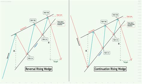 Rising Wedge — Chart Patterns — Education — TradingView