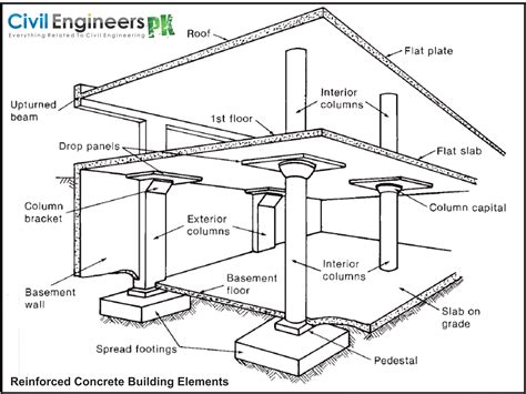 Civil Engineering Practical Info