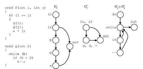 Figure 9 from Control flow graphs and code coverage | Semantic Scholar