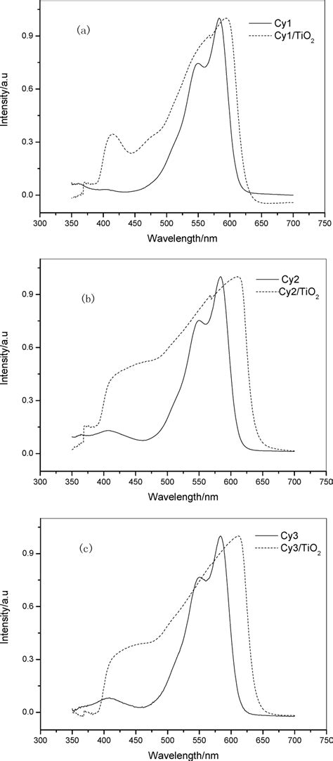 Absorption spectrum of Cy1–Cy3 in acetonitrile and ethanol mixture... | Download Scientific Diagram