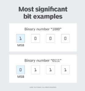 What is the most significant bit?